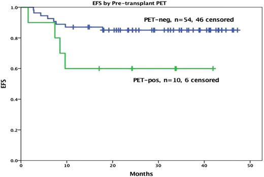 Figure 2. Deauville 1-3 considered negative, P = .05.