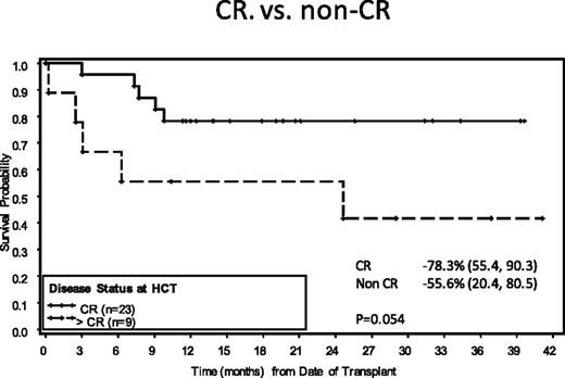 Figure 3. Complete response (CR) vs non-CR.