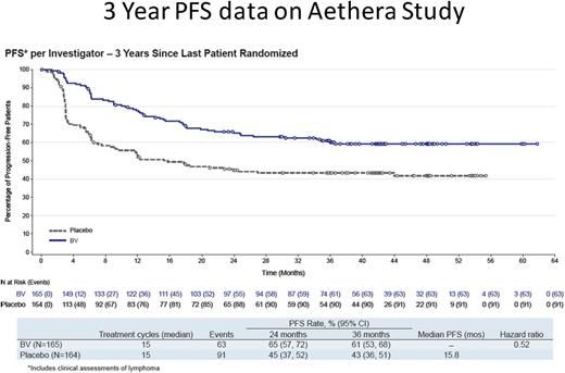 Figure 4. 3-year progression-free survival (PFS) data in the Aethera study.