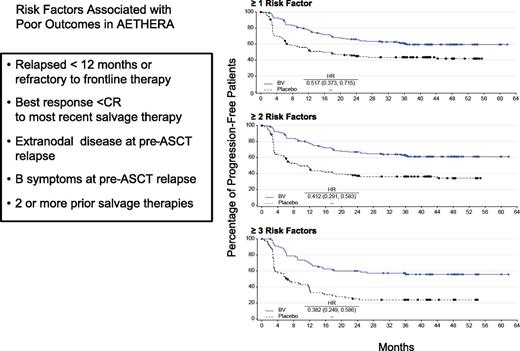 Figure 5. Risk factors associated with poor outcomes in the Aethera study.