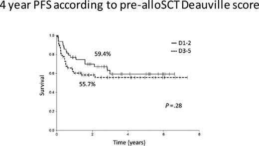 Figure 6. 1.4-year PFS according to pre-alloSCT Deauville score.