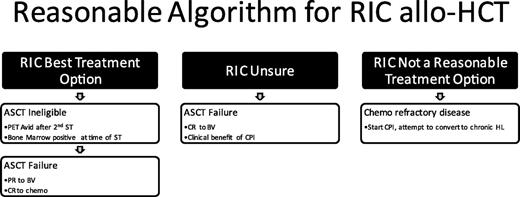 Figure 7. Reasonable algorithm for RIC allo-HCT.