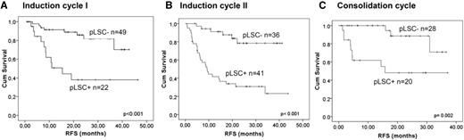 Figure 1. Prognostic value of frequencies of CD34+CD38− putative LSC (pLSC) compartment at follow-up. The Kaplan-Meier analyses for RFS for the CD34+CD38− pLSC compartment at follow-up for 3 consecutive therapy cycles are shown. The optimal cutoff levels were chosen to define high pLSC frequency (pLSC+) and low pLSC frequency (pLSC−) after first induction cycle (0.0003%, which is 3 pLSCs in 1 000 000 WBCs) and after second induction cycle and consolidation therapy (0.0001%, 1 pLSC in 1 000 000 WBCs). After the first induction cycle (A, 71 patients), second induction cycle (B, 77 patients), and after consolidation therapy (C, 48 patients), pLSC+ patients showed significantly poorer outcome as compared with pLSC− patients.