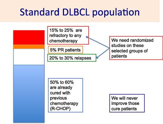 Figure 1. Outcome of patients with DLBCL after R-CHOP chemotherapy.