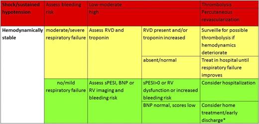 Figure 1. Management of pulmonary embolism. *Hestia criteria can be useful to triage for home treatment–early discharge.