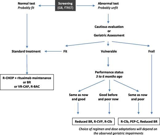 Figure 2. Treatment decision algorithm for first-line MCL patients. R-Clb, rituximab, chlorambucil.