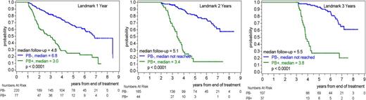 Figure 2. Landmark analyses for PFS in clinical remission after ASCT (MCL Younger trial) or end of induction (MCL Elderly trial). For each landmark time point, patients in follow-up at the landmark are included and stratified according to MRD status in PB in the 6-month period preceding the landmark.35