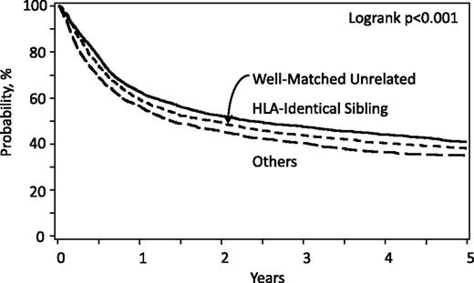 Figure 1. Overall survival for MDS by donor type; patients registered to CIBMTR, 2000-2014.
