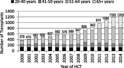 Figure 2. Number of transplants for MDS by age; patients registered to CIBMTR, 2000-2014.