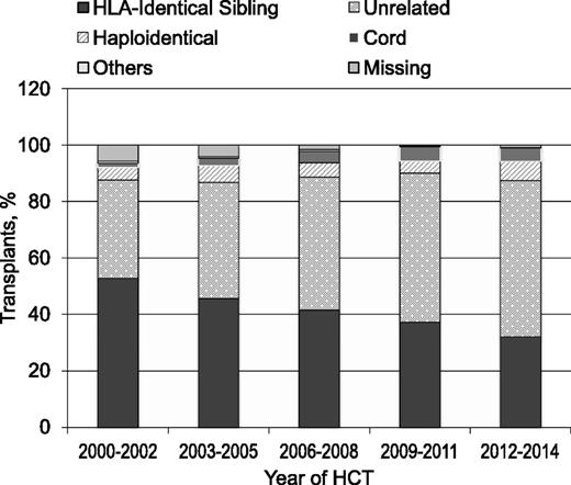 Figure 3. Transplants for MDS by donor type; patients registered to CIBMTR, 2000-2014.