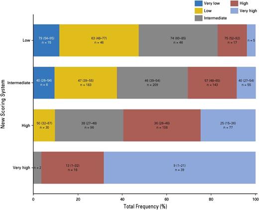 Figure 4. Categorization of patients according to the proposed CIBMTR prognostic system vs the IPSS-R. Reprinted from Shaffer et al28 with permission.