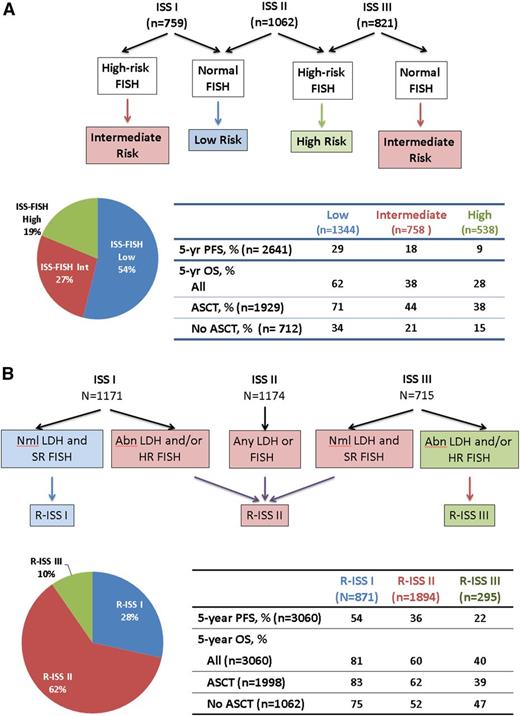 Figure 1. Novel risk assignment schemes. (A) Risk assignment based on FISH and ISS. ISS 1 includes patients with albumin ≥3.5 g/dL and B2M <3.5 mg/L; ISS III includes patients with B2M >5.5 mg/L; and ISS II includes any patient who is not ISS I or III. HR-FISH was defined as del(17p) and/or t(4;14). Data are derived from an analysis of 2642 patients with FISH from the original cohort of 10 750 patients.3,12 No patients received lenalidomide or bortezomib as induction. (B) The R-ISS. HR-FISH was del(17p) and/or t(4;14). Data are generated from 3060 patients from 11 international trials conducted from 2005 to 2012 that were pooled and analyzed by the IMWG.14 Abl, abnormal; Int, intermediate; Nml, normal.