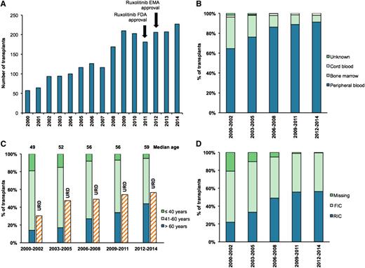 Figure 1. Data from CIBMTR showing trends in HCT for primary MF between 2000 and 2014. (A) The number of transplants carried out in each year. (B) The percentage of transplants that used cord, bone marrow, or peripheral blood stem cells as the stem cell source. (C) The percentage of transplant recipients in different age groups (≤40 years, 41 to 60 years, and >60 years) and the percentage of transplants using a URD. The median age of MF HCT recipients for each time period is shown above each bar. (D) The percentage of transplants using RIC or FIC regimens. EMA, European Medicines Agency; FDA, Food and Drug Administration; FIC, full-intensity conditioning; RIC, reduced-intensity conditioning. Data used from CIBMTR with permission.