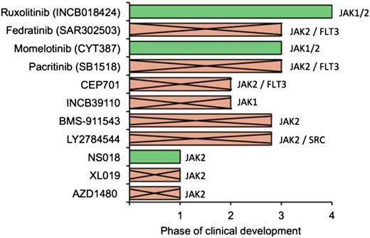 Figure 2. Status of JAK 1/2 inhibitor clinical trials. The status of clinical development of various JAK 1/2 inhibitors. Drugs that are no longer in development are indicated by a cross.