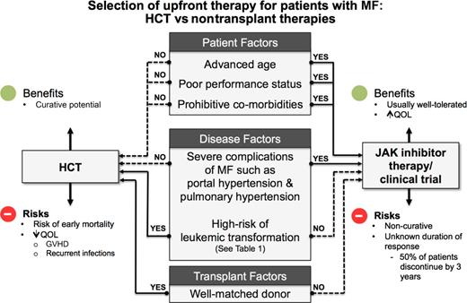 Figure 3. Choosing between nontransplant therapies vs HCT.20 GVHD, graft-versus-host disease.