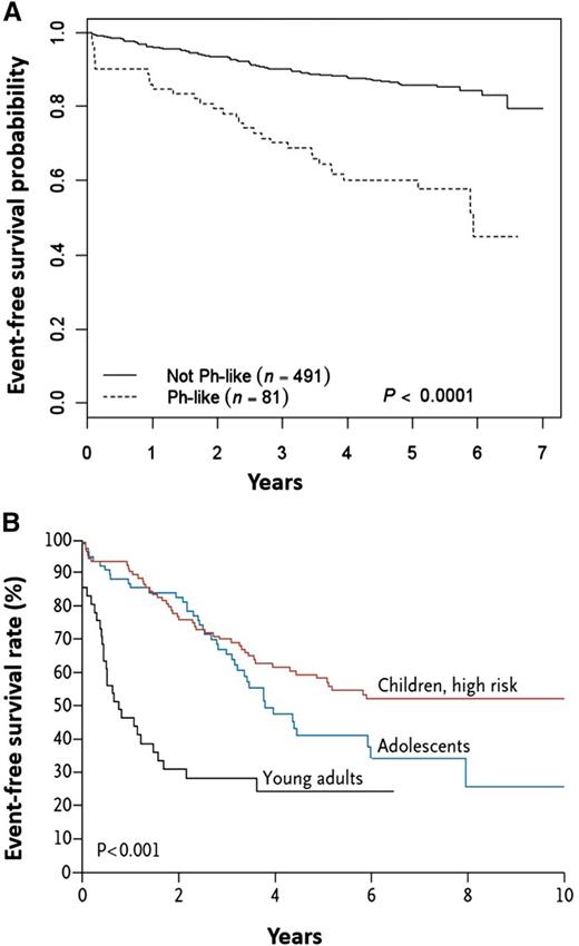 Figure 1. Outcomes of children, adolescents, and young adults with Ph-like ALL. (A) Patients with Ph-like ALL have an inferior outcome compared with patients with non–Ph-like patients treated on AALL0232. (B) Among patients with Ph-like ALL, young adults have the worst prognosis compared with children and adolescents. Adapted from Roberts et al6 and Loh et al,14 with permission.