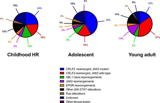 Figure 2. Distribution of Ph-like ALL subgroups among children, adolescents, and young adults. CRLF2 rearrangements are the most prevalent genetic alteration across all age groups. ABL-class gene rearrangements are more frequent in childhood, whereas there is a striking increase in the frequency of JAK2 rearrangements among young adults with Ph-like ALL. HR, high-risk. Adapted from Roberts et al,6 with permission.