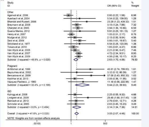 Figure 1. Effect of daily ferrous sulfate supplementation on the incidence of gastrointestinal side effects in IV iron-controlled randomized control trials. Reprinted from Tolkien et al3 with permission.