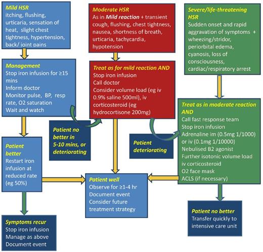 Figure 3. Treatment of iron reactions. Reprinted from Rampton et al36 with permission.