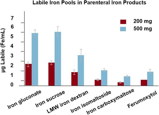Figure 4. Labile iron by iron formulation. Reprinted from Jahn et al38 with permission.