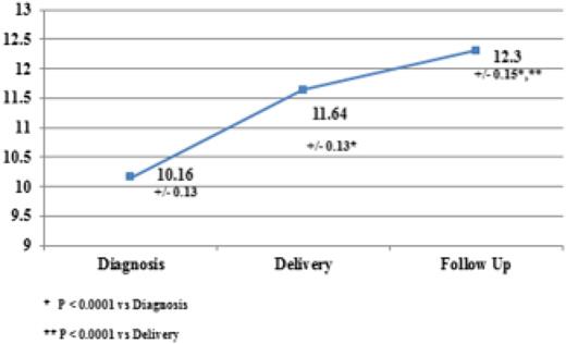Figure 5. Intravenous iron in pregnancy—hemoglobin rise. Reprinted from Wong et al54 with permission.