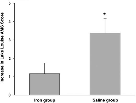 Figure 7. Protective effect of IV iron in preventing acute mountain sickness. Increase in Lake Louise score—a marker of severity of mountain sickness after rapid ascent to 4340 meters. Before ascent, the iron group received 200 mg iron sucrose and placebo normal saline. Difference between groups is significant (P < .05). Reprinted from Talbot et al7 with permission.