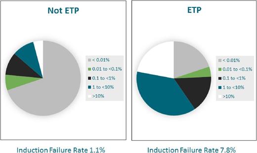 Figure 1. Day 29 (end induction) flow cytometry–based MRD response in ETP vs non-ETP ALL. The distribution of central flow cytometry–based MRD response at the end of induction in children and adolescents treated on COG study AALL0434 without ETP ALL are compared with MRD responses in the ETP ALL subset.