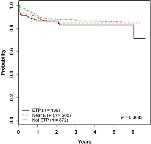 Figure 2. EFS in ETP vs non-ETP ALL. Five-year EFS probabilities for patients treated on COG trial AALL0434 are depicted for ETP, near ETP, and T-ALL without an ETP phenotype (data cutoff 19 November 2014).