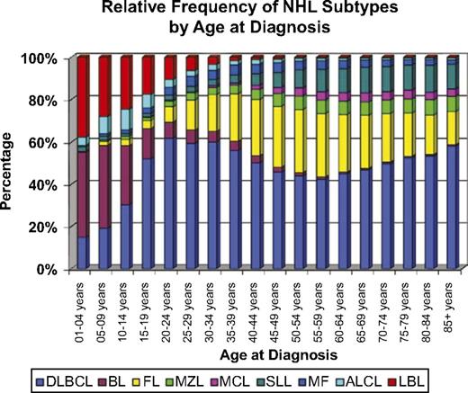 Figure 1. ALCL, anaplastic large-cell lymphoma; BL, Burkitt lymphoma; DLBCL, diffuse large B-cell lymphoma; FL, follicular lymphoma; LBL, lymphoblastic lymphoma; MCL, mantle cell lymphoma; MF, mycosis fungoides; MZL, marginal zone lymphoma; SLL, small lymphocytic lymphoma. Reprinted with permission from Jaglowski et al.4