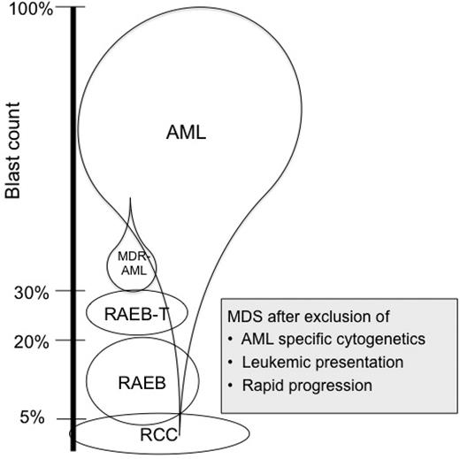 Figure 1. Blast count and relative distribution of AML and MDS illustrates that AML can be diagnosed at any blast level. Adapted from Hasle and Niemeyer.7