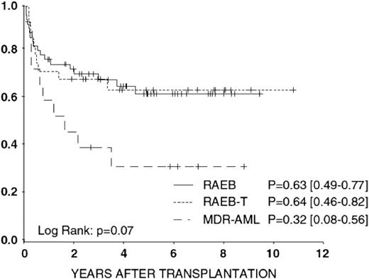 Figure 2. Probability of 5-year overall survival in advanced MDS according to subgroup. Adapted from Strahm et al.28