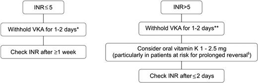 Figure 2. Suggested algorithm for reversing VKAs in nonbleeding patients with an INR above the therapeutic range. For patients with a single INR of ≤0.5 above the therapeutic range, the VKA dose should remain unchanged. *With acenocoumarol, consider merely reducing the dose because stopping may result in INR overcorrection. **With acenocoumarol, stopping for more than 1 day may result in INR overcorrection. §Patients with older age, heart failure, cancer, or longer acting VKA.