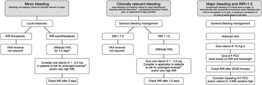 Figure 3. Suggested algorithm for reversing VKA in bleeding patients. *With acenocoumarol, consider merely reducing the dose because stopping may result in INR overcorrection. **Patients with older age, heart failure, cancer, or longer-acting VKAs. 4-F PCC, 4-factor prothrombin complex concentrate.
