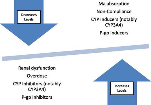 Figure 2. Factors contributing to changes in DOAC drug levels.