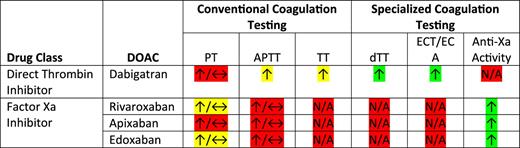 Effects of DOACs on coagulation testing and recommended testing