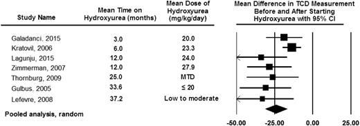Figure 2. Pooled analysis of the 7 studies documenting TCD measurement before and after hydroxyurea therapy from DeBaun and Kirkham.13 The pooled analysis based on the random effect model demonstrating the average drop in TCD measurement after starting hydroxyurea therapy of 25 cm per second. The table also includes the observation that the decrease in TCD measurements can be seen as early as 3 months after starting hydroxyurea therapy, with a sustained impact of hydroxyurea therapy on decreasing TCD measurements for at least 36 months. The black diamond represents the results of random effect model. The edges of the diamond represent the 95% CI of the meta-analyses for the random effect model.13,22-25 Figure reproduced from DeBaun and Kirkham.13