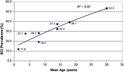 Figure 3. Prevalence of SCIs in unselected children and adults with SCA, and the prevalence of SCIs in children and young adults with SCA. The figure displays the cumulative prevalence of SCIs in children and young adults based on 6 studies.27-32 The cumulative prevalence of SCIs suggests that the incidence of SCI does not plateau, but rather steadily increases through 30 years of age.27 Figure reproduced from Kassim et al.27