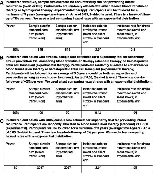 Figure 4. Projected sample size calculations for various secondary stroke prevention trials. (A) In children with sickle cell anemia and silent cerebral infarcts, a hypothetical non-inferior trial of secondary cerebral infarct recurrence (stroke or silent cerebral infarct), comparing standard therapy (blood transfusion) to anticipated benefits of hydroxyurea. (B) Sample size calculation for individuals with sickle cell anemia and strokes, in a superiority trial with two arms being compared: standard therapy (blood transfusion) to a hematopoietic stem cell transplant (experimental arm). (C) In children with sickle cell anemia and silent cerebral infarcts, a superiority trial with two arms being compared: standard therapy (blood transfusion) to a hematopoietic stem cell transplant (experimental arm). *Incidence of infarct recurrence in children with preexisting SCIs receiving blood transfusion therapy.4 †Estimated upper boundary non-inferiority threshold is intermediate between the treatment and observation arms in the Silent Cerebral Infarct Trial (2 + 4.8 events per 100 patient-years/2). ‡Incidence of stroke recurrence (silent and overt) in children and young adults with overt stroke receiving regular blood transfusion therapy.7 §Incidence of stroke recurrence (silent and overt stroke) in children and young adults after an HSCT.33,34 ||Estimated incidence of infarct recurrence (silent and overt) in children with SCIs after an HSCT (actual incidence in 10 patients was 0, but incidence estimate is not calculable).