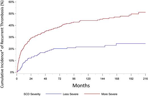 Figure 1. Recurrent VTE in patients with SCD. More severe = average number of annual admissions and/or emergency department visits ≥3, less severe = average number of annual admissions and/or emergency department visits <3. *Cumulative incidence of recurrent thrombosis is adjusted for competing risk for death.