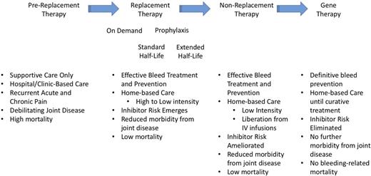Figure 1. Major advances in therapy for hemophilia and their associated outcomes.