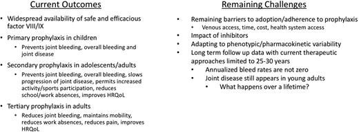 Figure 2. Current outcomes and remaining challenges in therapeutic strategies for hemophilia.