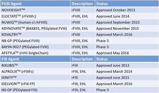 Figure 3. FVIII and FIX therapeutic agents recently approved or in late-phase clinical development. Approved agents are presented with their trademarked names as TM. Agents in the late-phase trials discussed in this review are indicated by their clinical names. Fc fusion and albumin fusion denoted by Fc and FP. Human-cl rh indicates human cell line recombinant human. EHL, extended half-life. Adapted from Impact Education, LLC/National Hemophilia Foundation/Postgraduate Institute for Medicine with permission.43