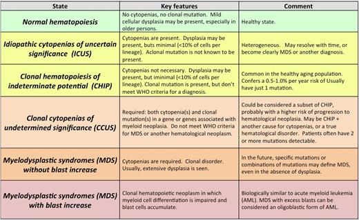 Definition of clonal and cytopenic states and their relationship to MDS