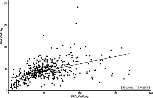 Figure 1. Comparison of historical VWF:Ag with VWF:Ag on entry into the ZPMCB-VWD. On enrollment into the ZPMCB-VWD, local centers entered the results (y-axis) of the diagnostic tests used to establish the diagnosis of VWD. Samples were drawn and sent to the central laboratory and the results of the VWF:Ag are entered on the a-axis. The correlation coefficient was r2 = 0.2243.