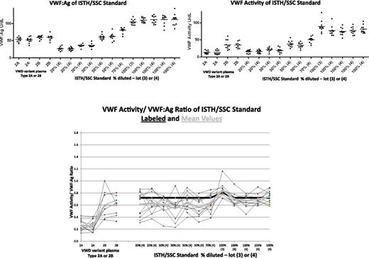 Figure 2. Results of blinded quality control studied by 11 local participating laboratories. The International Society of Thrombosis and Haemostasis (ISTH)/Scientific Standardization Committee (SSC) standard plasma was aliquoted undiluted or diluted to 70%, 50%, 30%, or 20% using type 3 VWD plasma, and the type 2A and 2B plasmas were sent undiluted. All samples were blinded and sent to the 11 collaborating laboratories for assays of VWF:Ag and VWF activity (various methods) over a 2-year time period. The 2 top panels demonstrate the results of VWF:Ag and VWF activity from these laboratories. The bottom panel represents the specific activity of these results as calculated by VWF activity/VWF:Ag. On a 30% sample, the specific activity ranged between 0.22 and 0.91. There was also wide variation in the specific activity of type 2B VWD samples.