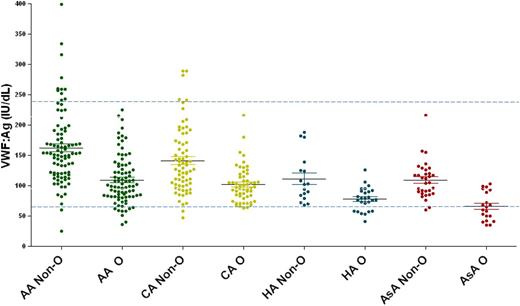 Figure 3. VWF:Ag levels by ethnicity and blood type. Normal controls were enrolled in the ZPMCB-VWD and separated by self-reported race or ethnicity. The racial and ethnic groups are African American (AA), Caucasian American (CA), Hispanic American (HA), and Asian American (AsA) and are divided by blood type (O vs non-O). In all cohorts type O individuals had significantly lower VWF:Ag, with the most striking difference in AsA, with mean VWF:Ag of 66 in blood group O and 109 in non-O. A total of 33% of AsAs had VWF:Ag levels below the normal range (dashed line represents the upper and lower limits of VWF:Ag).