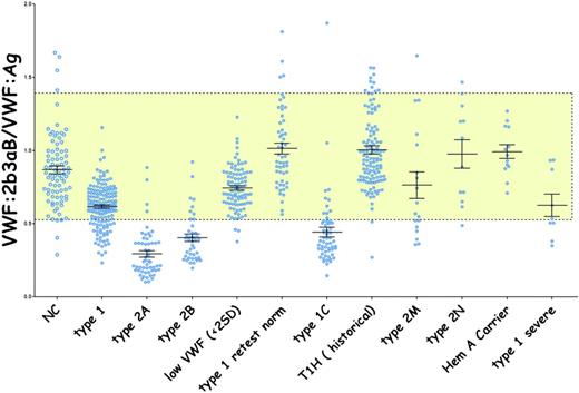 Figure 4. Quantitative VWF binding to platelet integrin αIIbβIII. The αIIbβIII head group has been crystallized by Zhu et al51 and is constitutively active. AP3 was used as a capture antibody for αIIbβIII. Heat-defibrinated standard or test plasma was added and washed with the bound VWF detected with a biotinylated monoclonal antibody to VWF. Binding was inhibited by 7E3. VWF binding to αIIbβIII was high-molecular-weight multimer dependent, similar to VWF binding to GPIb and collagen.