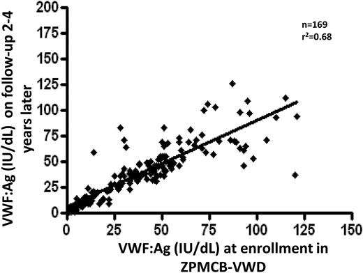 Figure 5. Plasma VWF:Ag levels on follow-up testing compared with VWF:Ag on entry samples. VWF testing was done at the time of original enrollment in the ZPMCB-VWD. After several years, repeat testing was performed. Samples included index cases, family members, and some normal controls to evaluate the changes over time. The correlation coefficient was r2 = 0.68, with fairly comparable results in those whose VWF levels were <50 IU/dL.