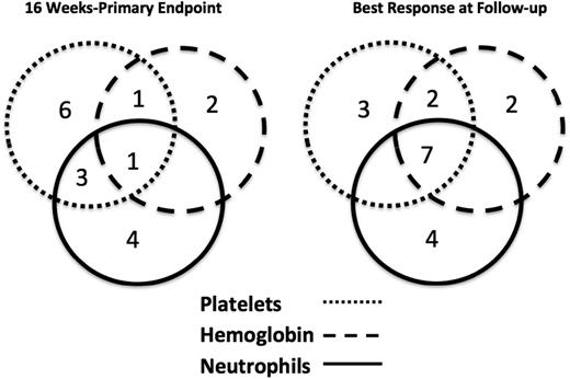 Figure 1. Responses to eltrombopag by lineage in patients with SAA refractory to IST. These Venn diagrams show the numbers of patients with unilineage and multilineage responses at response assessment (A) and best response at follow-up (B). Reprinted from Desmond et al55 with permission.