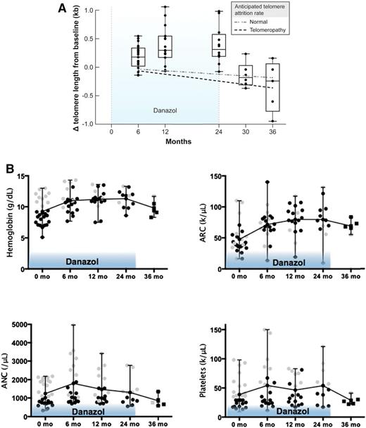 Figure 2. Danazol improves telomere length and peripheral blood cell counts. (A) Box plot shows changes in telomere length as measured from peripheral blood leukocytes by quantitative polymerase chain reaction at landmark visits as compared with baseline. The light dashed line represents the anticipated rate of telomere attrition with age in healthy persons (60 bp per year), and the bold dashed line represents the anticipated rate of attrition in patients with telomere diseases (120 bp per year). The line within each box indicates the median; the top and bottom edges the 75th and 25th percentiles, respectively; and the I bars the range. Patients were treated for 24 months (light blue shaded areas), but followed for at least 36 months. (B) In analogy, different blood cell lineages during (circles) and after (squares) danazol treatment. Black symbols indicate protocol qualifying low prestudy values. Gray symbols represent counts higher than the protocol required threshold. Patients with unilineage or multilineage cytopenias were enrolled. Reprinted from Townsley et al62 with permission.